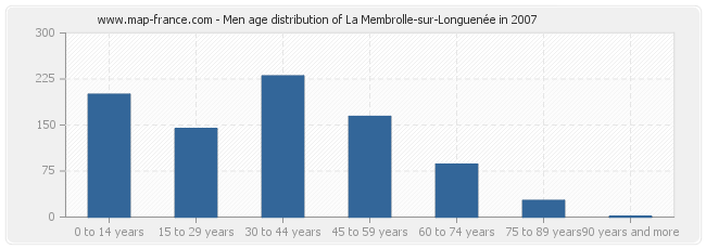 Men age distribution of La Membrolle-sur-Longuenée in 2007